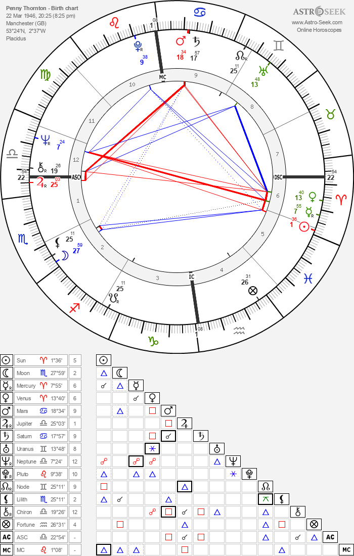Birth chart of Penny Thornton Astrology horoscope